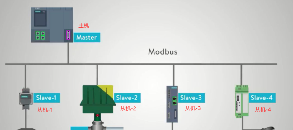 Modebus通信過程 modbusrtu和rs485的區別