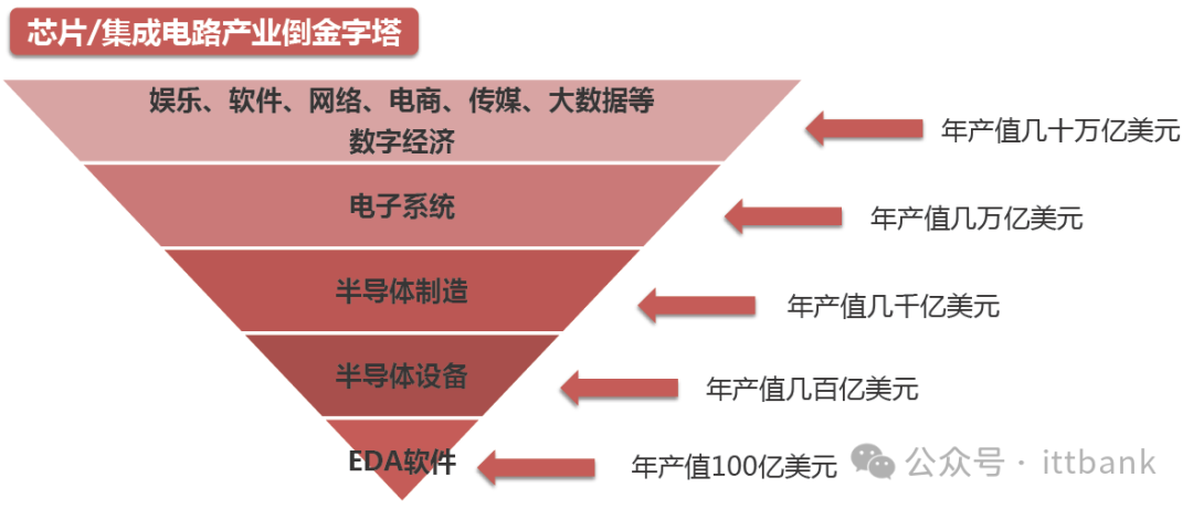 IC设计