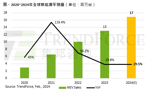 2023年全球新能源车销量或破千万，比亚迪有望挑战特斯拉龙头地位