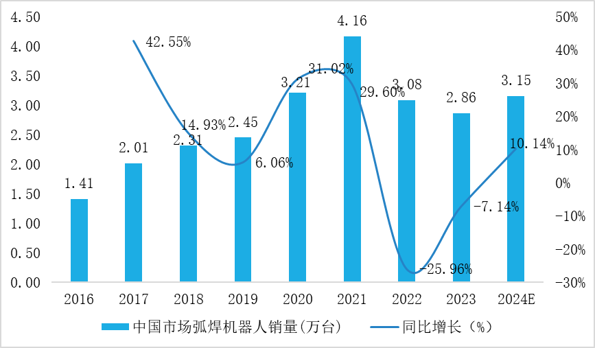 bat365官网登录入口2023年中国市场弧焊机器人出货量TOP10榜单揭晓(图1)