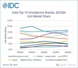 2023年印度<b class='flag-5'>手机</b>市场<b class='flag-5'>出货量</b>达1.46亿部，国产<b class='flag-5'>手机</b>占比超过60%！