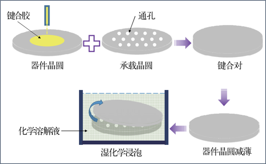 芯片堆叠