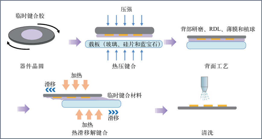 芯片堆叠