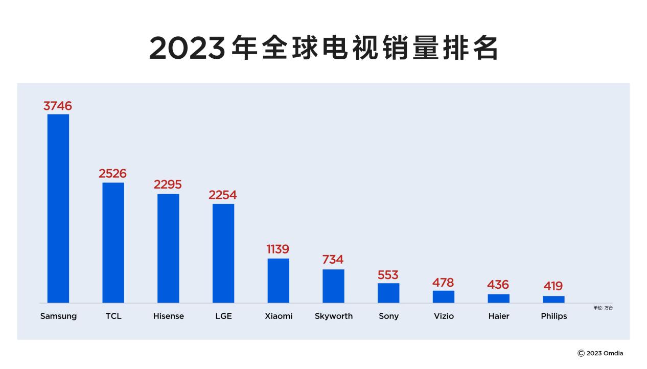 全球銷量第二，友商倒吸一口涼氣，TCL拉開電視行...