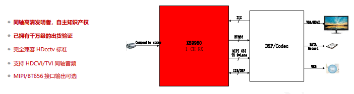 <b class='flag-5'>單通道</b>多合一同軸<b class='flag-5'>高清</b>解碼芯片----XS9950