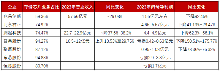 <b class='flag-5'>2023</b>年<b class='flag-5'>存储芯片</b>公司业绩爆冷，存货周转高达635天，DRAM反转涨价