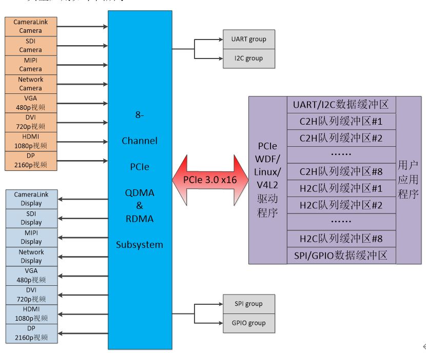 Xilinx高性能PCIe DMA控制器IP，8個DMA通道