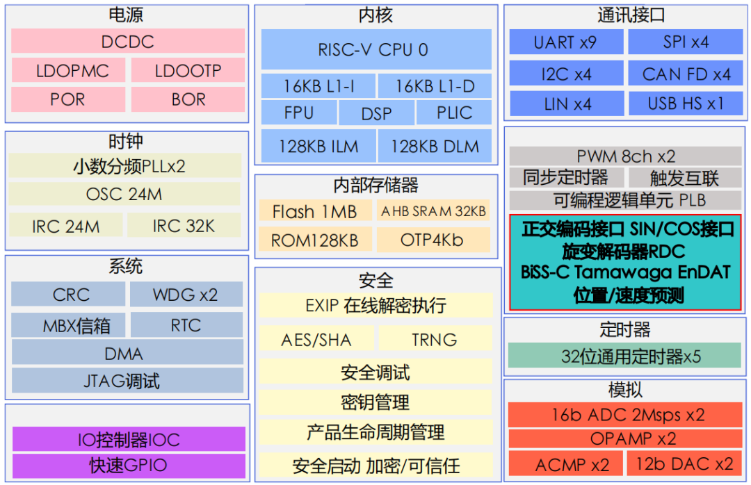 驱动芯片