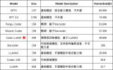 应用大<b class='flag-5'>模型</b>提升研发效率的<b class='flag-5'>实践</b>与<b class='flag-5'>探索</b>