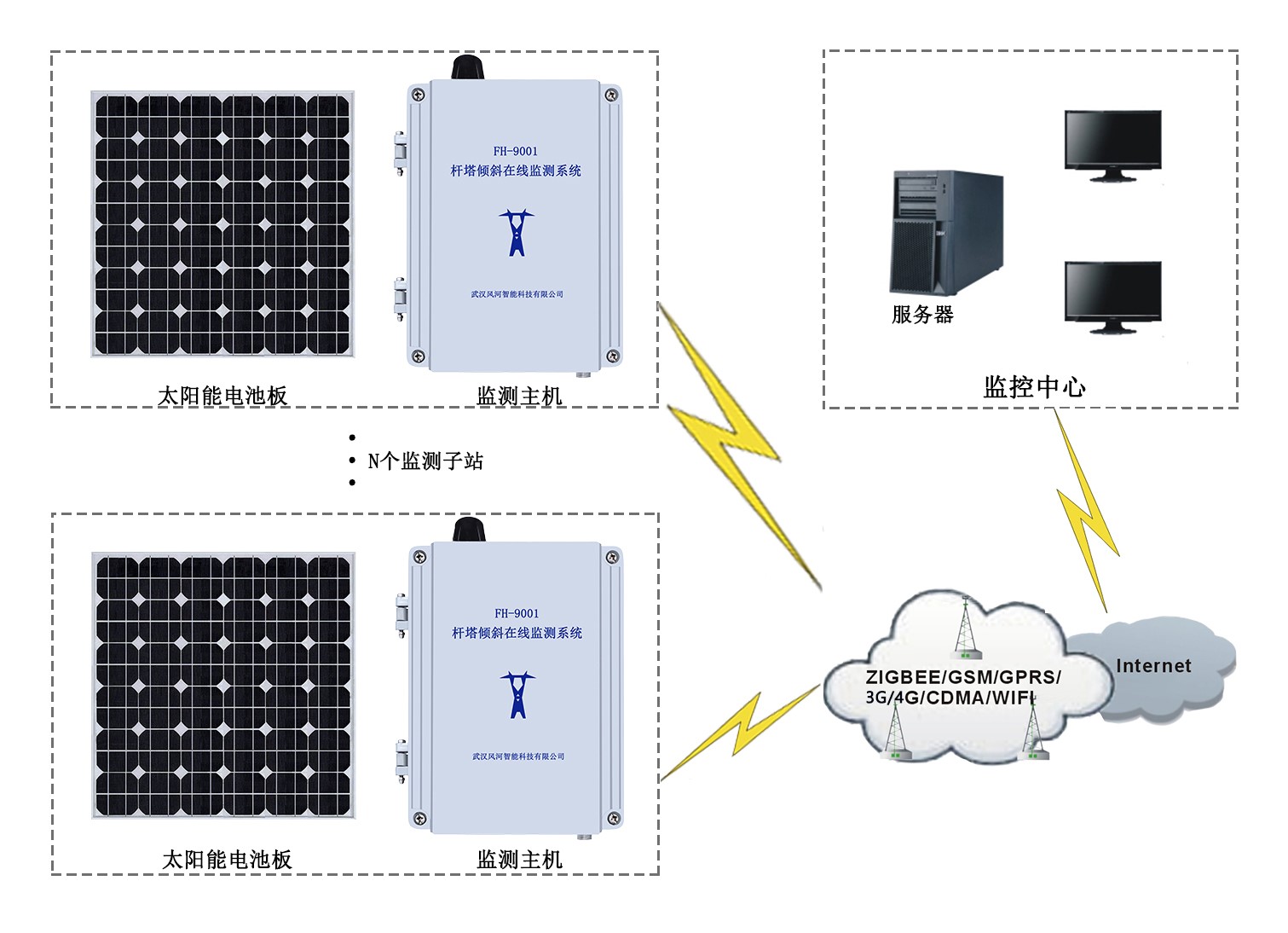 FH-9001型高壓<b class='flag-5'>輸電線路</b><b class='flag-5'>桿塔</b><b class='flag-5'>傾斜</b><b class='flag-5'>在線</b><b class='flag-5'>監(jiān)測</b><b class='flag-5'>系統(tǒng)</b> 實時<b class='flag-5'>監(jiān)測</b><b class='flag-5'>桿塔</b>狀態(tài)