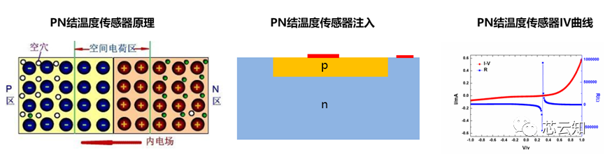 离子注入