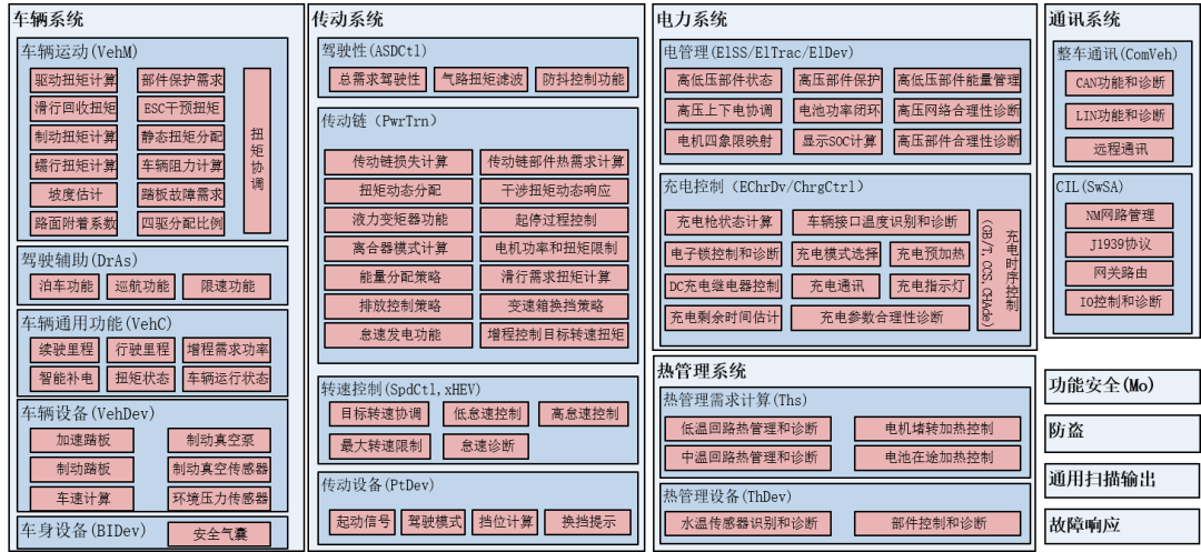 新能源汽车整车电控系统详解