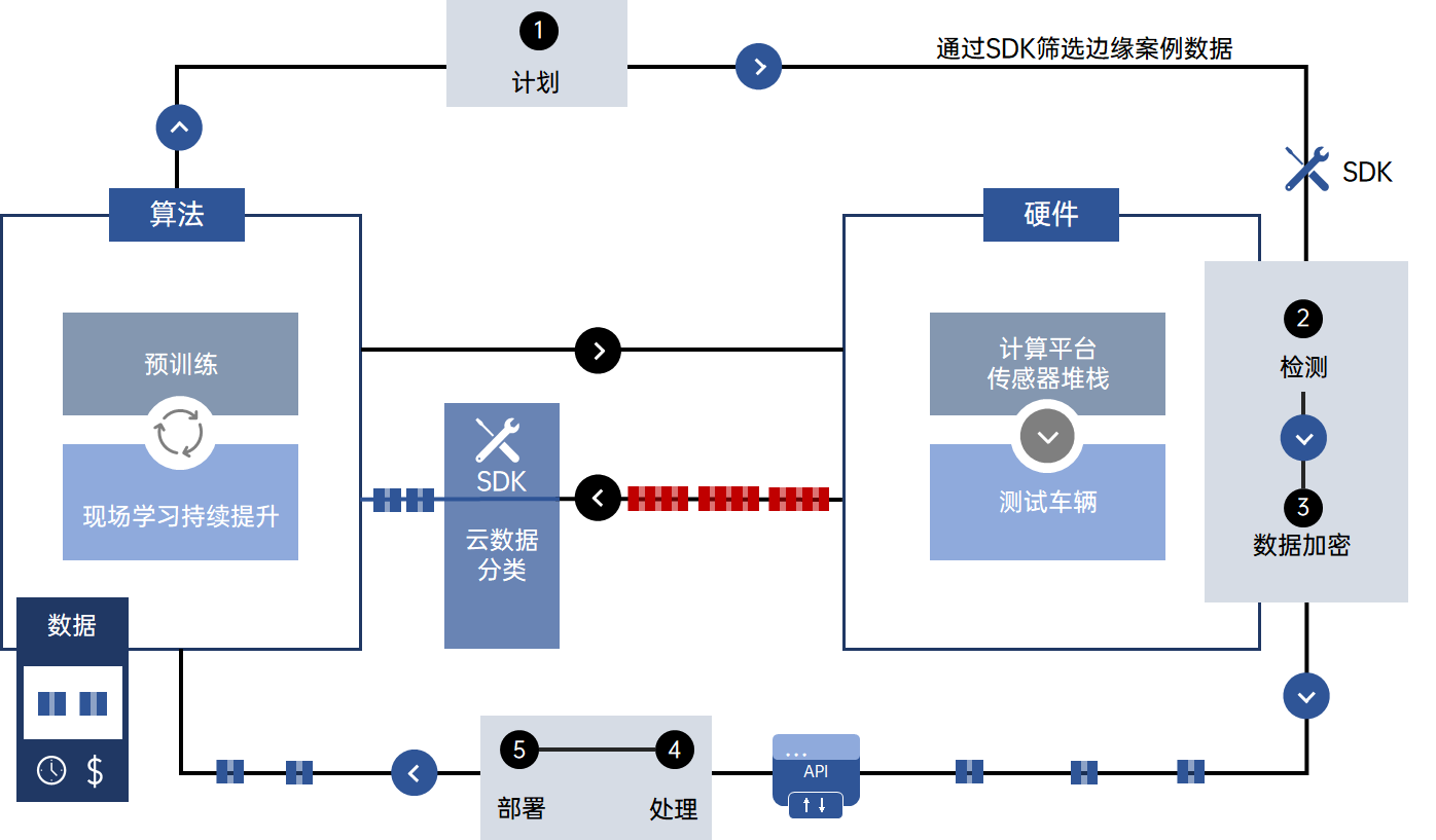 存储