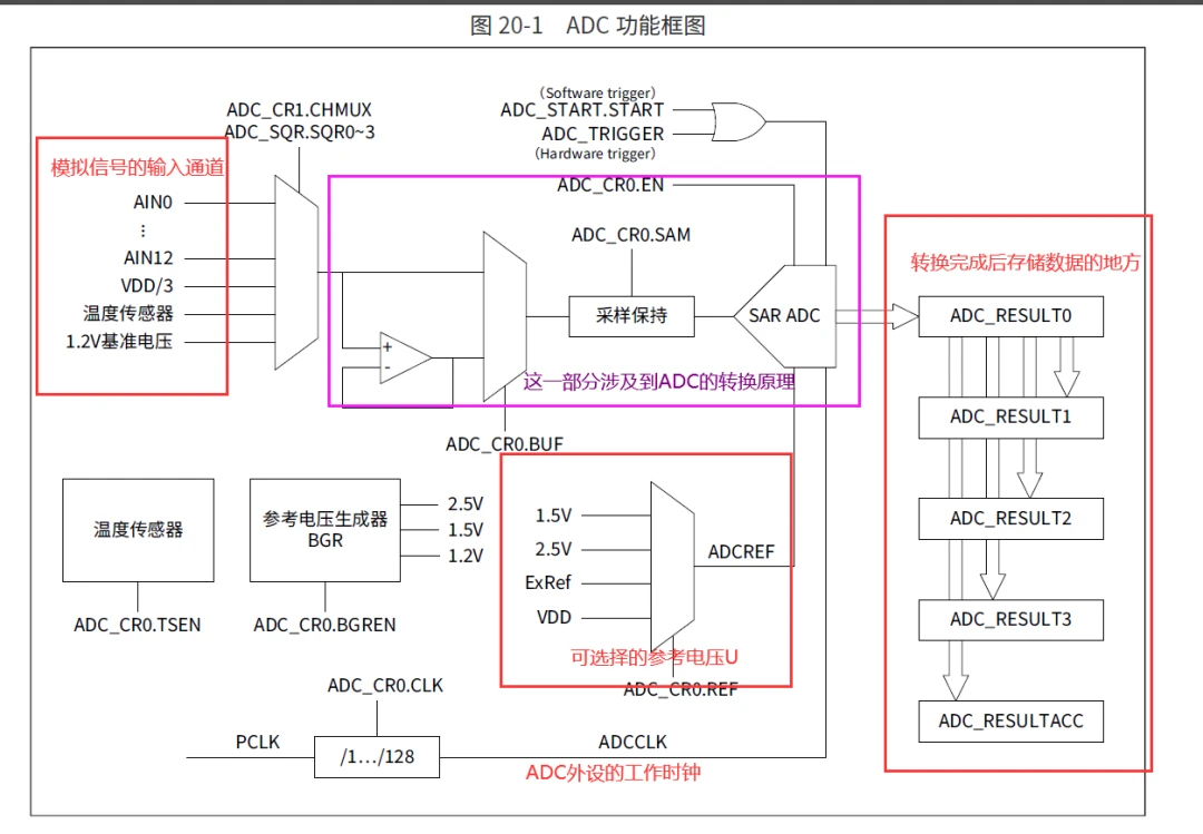 【有那么点详细的CW32学习笔记】<b class='flag-5'>模数转换器</b>