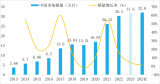 2023年中国工业机器人市场<b class='flag-5'>销量</b>31.6万台，同比<b class='flag-5'>增长</b>4.29%