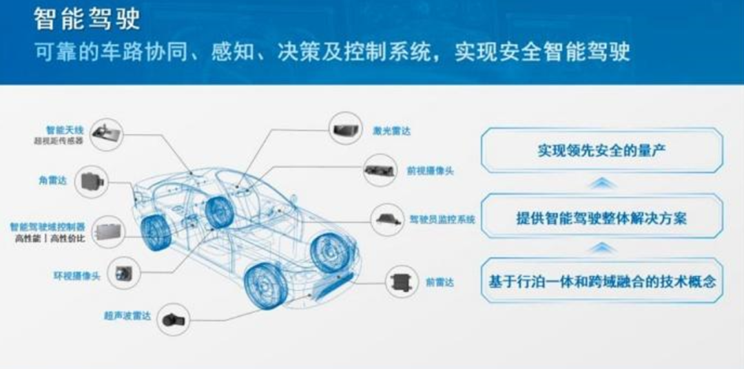 三智能驾驶感知类别比较毫米波雷达,激光雷达以及超声波雷达的原理