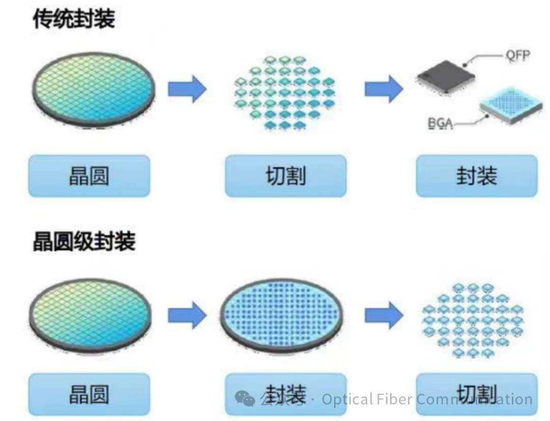 wlp封装工艺各步骤详述图片