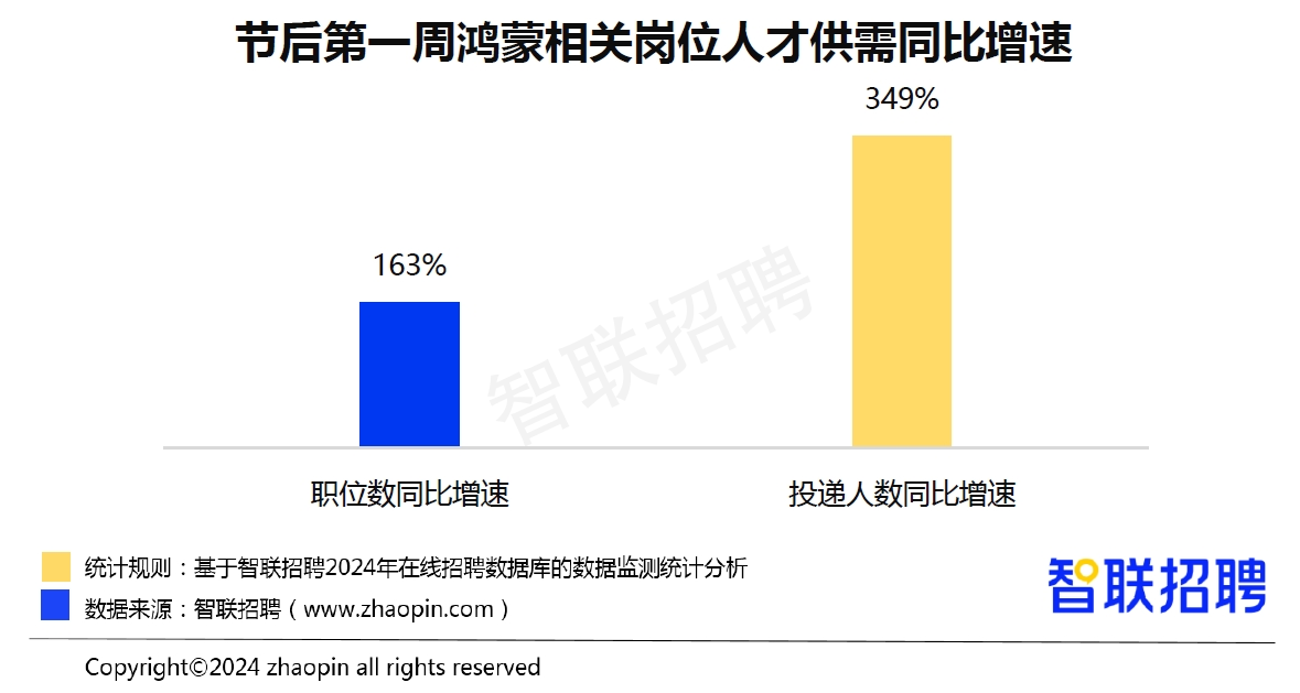 2024春季招聘，最热门的岗位是……？<b class='flag-5'>鸿蒙</b>