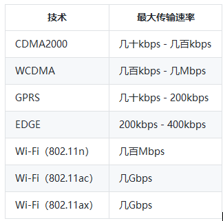 GPRS对比CDMA有何区别