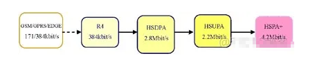 TD-SCDMA發展路線及傳輸原理