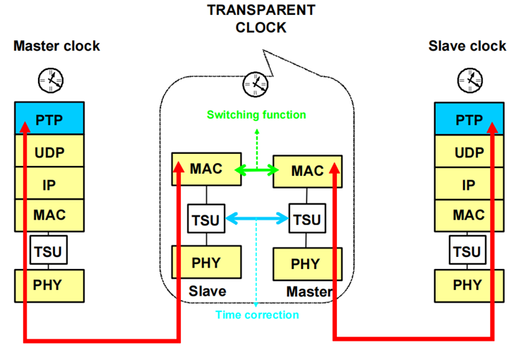 虹科技术|<b class='flag-5'>PTP</b>时钟源设备全攻略：从普通时钟到透明时钟的进阶之路