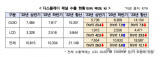 去年韩国OLED（<b class='flag-5'>有机</b><b class='flag-5'>发光</b>二极管）出口占比75.8% 创历史最高