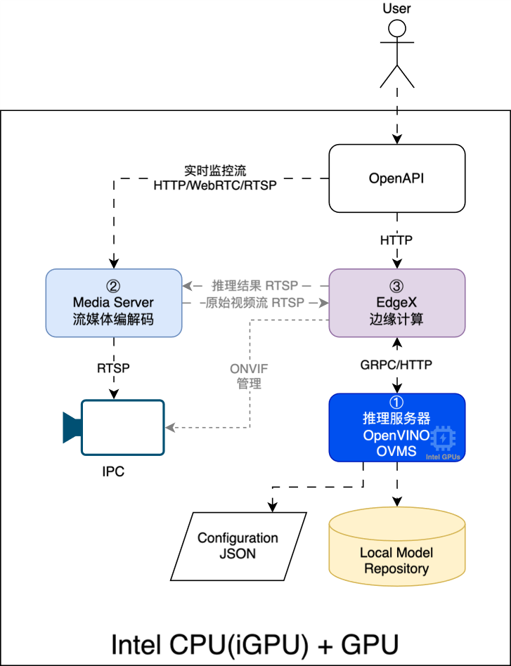 视频编解码