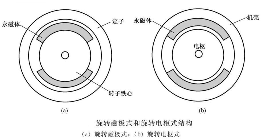 永磁体