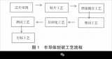 半导体封装工艺面临的挑战