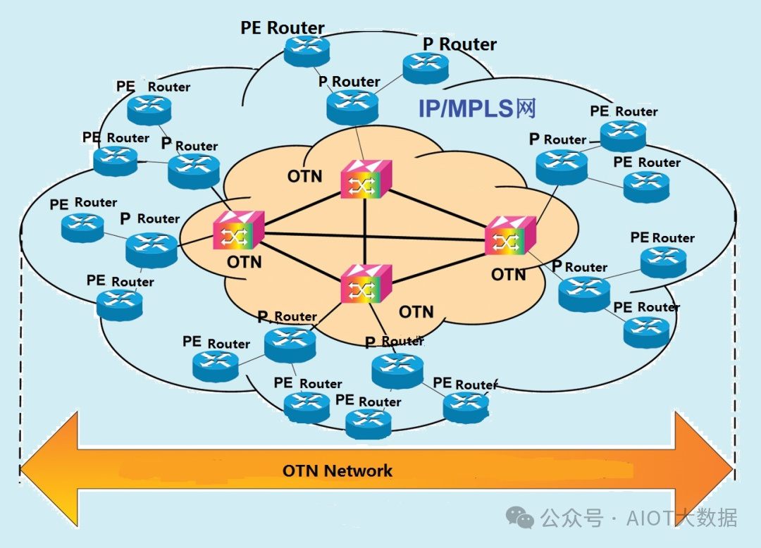 OTN