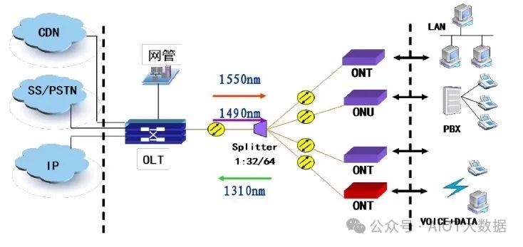 OTN