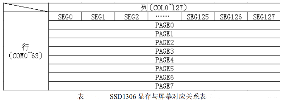淺談<b class='flag-5'>OLED</b>模塊<b class='flag-5'>驅動</b><b class='flag-5'>芯片</b>（SSD1306為例）