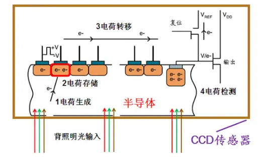 CCD传感器的基本原理及过程示意图