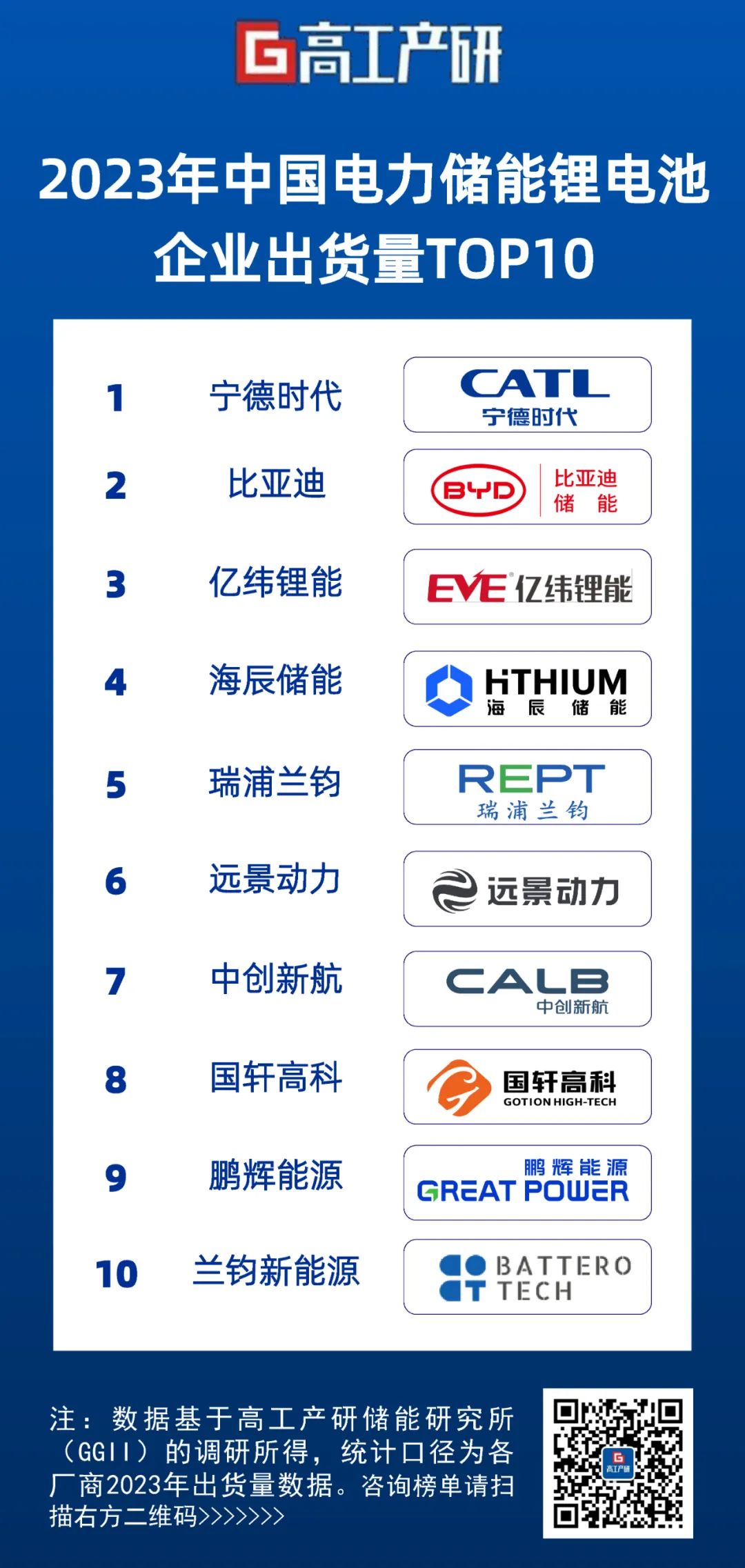 2023<b class='flag-5'>年中国</b>电力储能锂电池企业<b class='flag-5'>出货量</b>TOP10