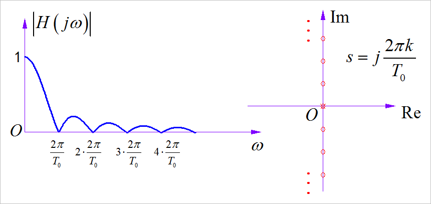 梳状滤波器