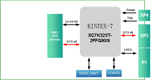 330-基于FMC接口的Kintex-7 XC7K325T PCIeX4 3U PXIe接口卡 图形图像<b class='flag-5'>硬件加速</b>器