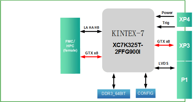 330-基于FMC接口的Kintex-7 XC7K325T PCIeX4 3U PXIe接口卡 <b class='flag-5'>圖形圖像</b>硬件加速器