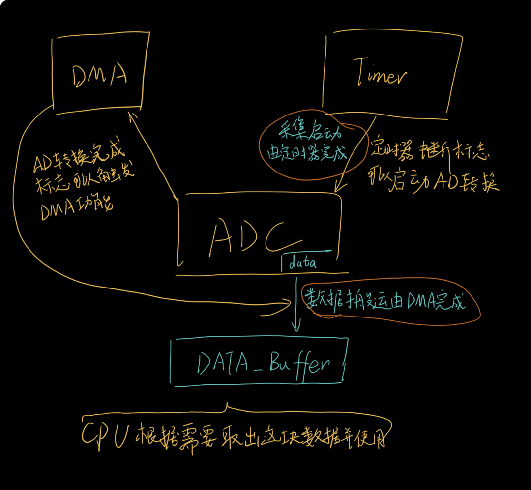 【有那么点详细的CW32学习笔记】ADC“自动模式”