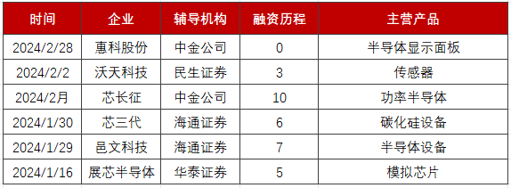   2024开年6家半导体企业开启上市辅导，半导体显示面板巨头“卷土重来”