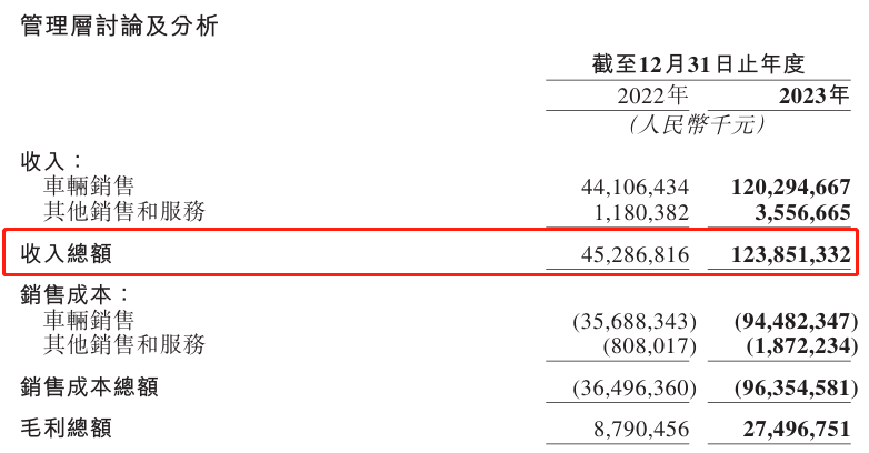  理想汽车卖疯了：2023年营收首超千亿，5年内不做20万以下车型