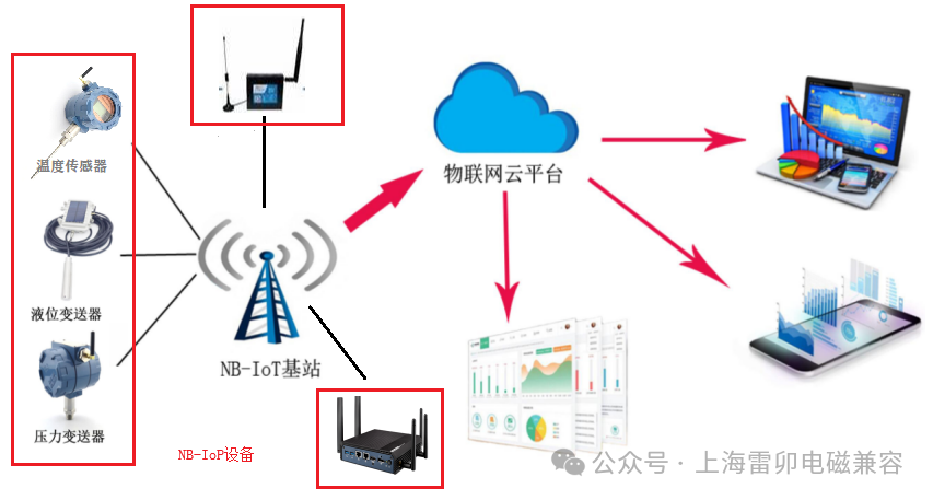 NB-IoT