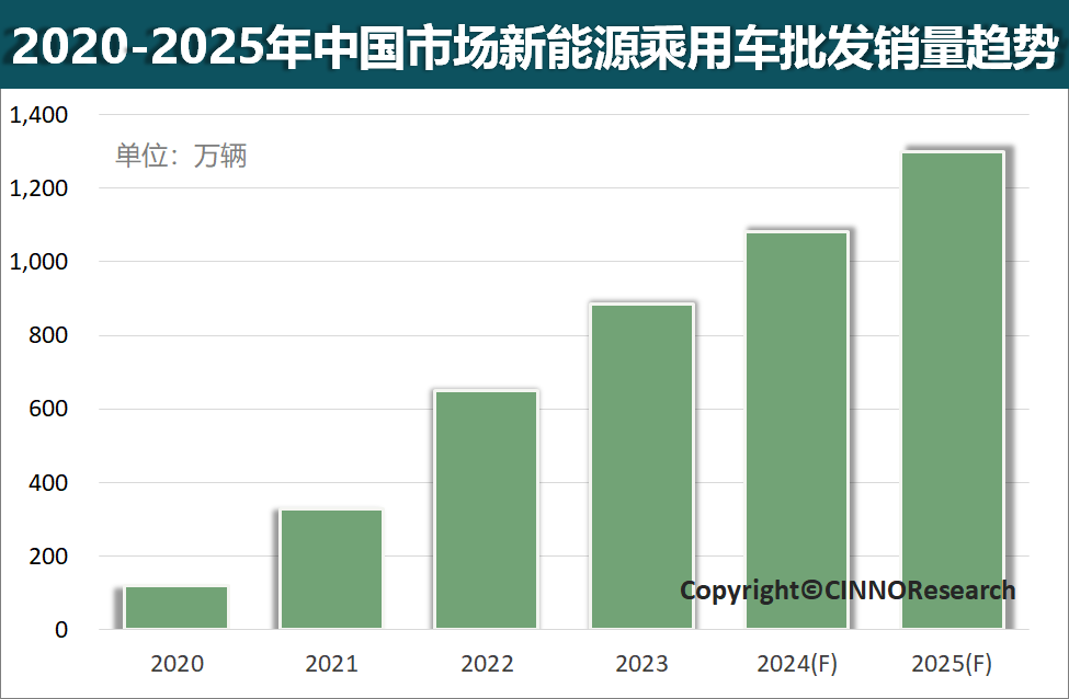 2024年中国新能源乘用车销量将超千万辆，渗透率有望增长至40%