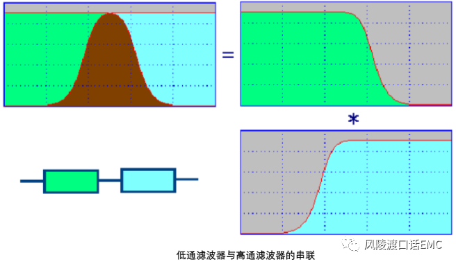 高通滤波器