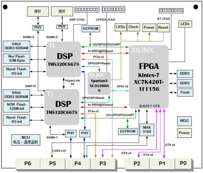 基帶信號處理設計原理圖：基于6U VPX的雙TMS320C6678+Xilinx FPGA K7 XC7K420T的圖像信號處理板