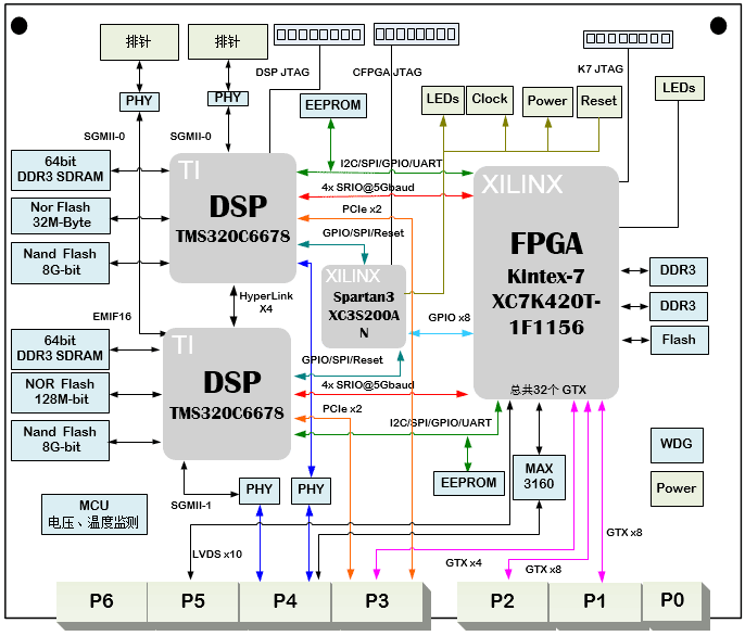 基帶信號處理設(shè)計原理圖：基于6U VPX的雙TMS320C6678+Xilinx FPGA K7 XC7K420T的圖像信號處理板