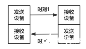 串行通信