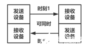 并行通信