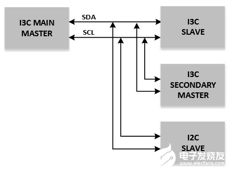 I3C接口