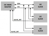i2c接口由哪几根线组成 i2c接口可以接哪些器件