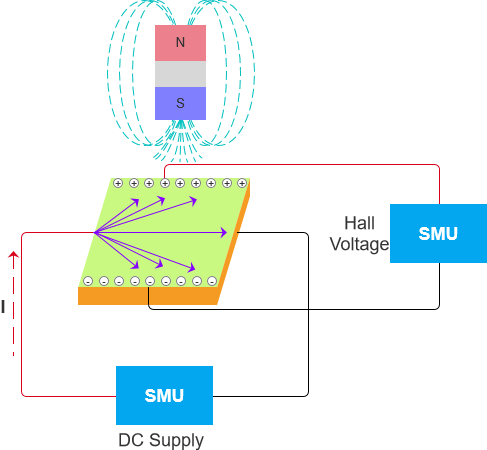 SMU數(shù)字源表IV掃描測試納米材料電性能方案